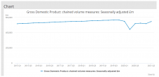 Gross Domestic Product_ chained volume measures_ Seasonally adjusted £m.png