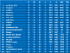 Group A Match day 9 League table.png