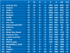 Group A Match day 11 League table.png