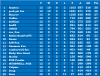 Group A Match day 12 League table.png