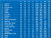 Group A Match day 14 League table.png