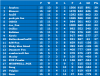 Group A Match day 15 League table.png